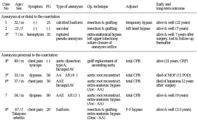 Table 2 Thoracic aortic aneurysms associated with coarctation of the aorta: Operative technique and postoperative outcome.