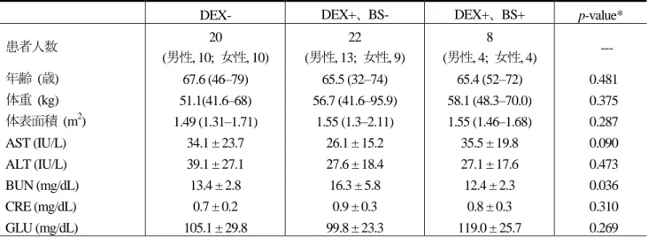 表  1-2  患者背景 
