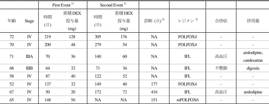 表 1-3  血糖値が異常上昇したと判断された患者の詳細 