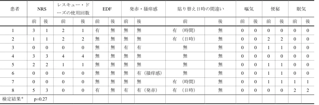 表 2-2  3 日製剤から 1 日製剤に切り替え前後のアンケート調査項目の比較  患者  NRS  レスキュー・ド ーズの使用回数  EDF  発赤・掻痒感  貼り替え日時の間違い  嘔気  便秘  眠気  前  後  前  後  前  後  前  後  前  後  前  後  前  後  前  後  1  3  1  2  1  有  無  無  無  有  （時間）  無  0  0  0  0  0  0  2  1  1  2  2  無  無  無  無  有  （日時）  無  0  0  2