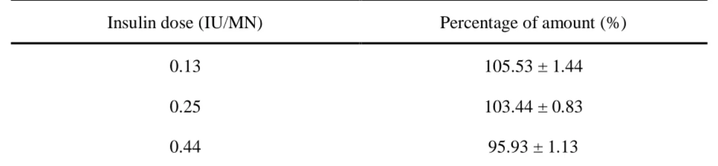 Table 1 The amount of insulin in the insulin-loaded MNs 