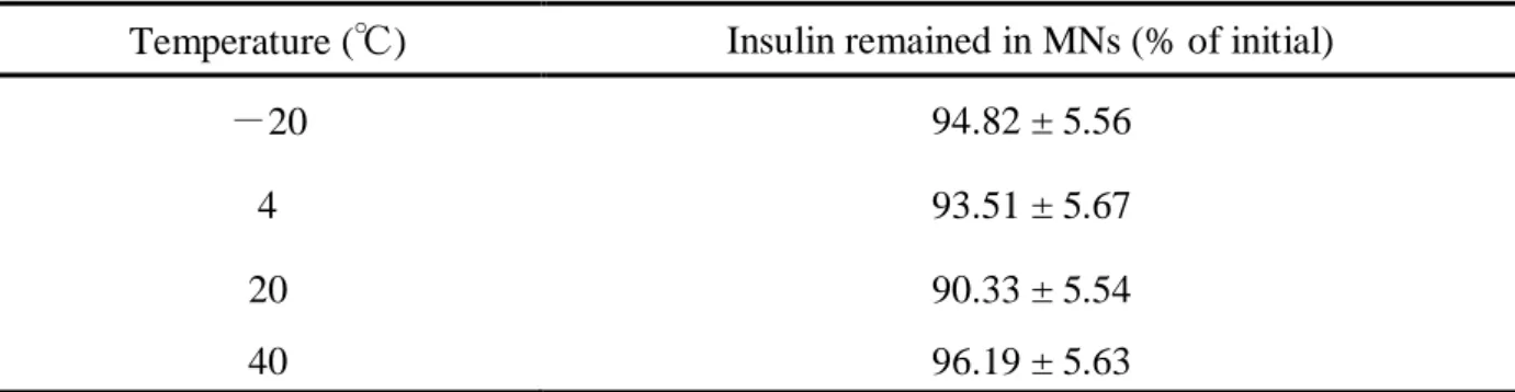Table 2 Stability of insulin-loaded MNs after storing for a month at -20, 4, 20, and 40 °C  Temperature (℃)  Insulin remained in MNs (% of initial) 