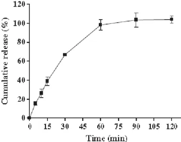 Fig. 14. In vitro release profile of insulin from insulin-loaded MNs in pH 7.4 PBS maintained  at 32 °C