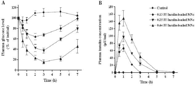 Fig. 15.Effects of insulin dose on the percentage change in (A) plasma glucose levels and (B)  plasma  insulin  concentrations  in  diabetic  rats  after  an  administration  of  0.13-0.44  IU  insulin-loaded MNs