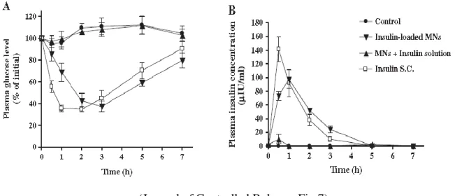 Fig. 16.Effects of various application methods of insulin on (A) plasma glucose levels and (B)  plasma  insulin concentrations  in diabetic rats