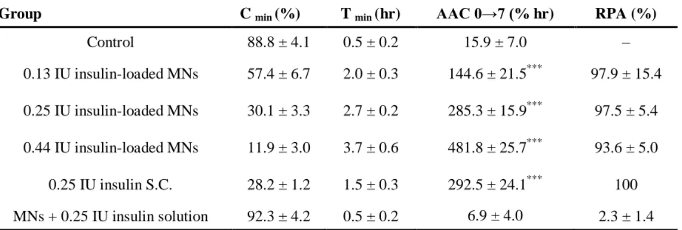 Table  3  Pharmacodynamic  parameters  for the  plasma  glucose  levels  of  diabetic  rats  after  an  administration of insulin-loaded MNs, a subcutaneous injection of insulin (insulin S.C.), and  an insulin solution after pretreatment with MNs (MNs+insu