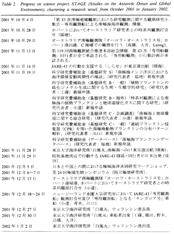 表 2 「専用観測船」による南極海海洋研究計画の進捗状況 ( 2 0 0 1年 I O 月から 2002 年 1 月まで）