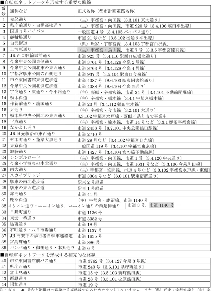 表 6.1.2ょ 成 22 度 る都心部 自転車ネッダワヴク 44 路線 ■自転車ネッダワヴクを形成 る 要 路線  番  号  通称 式 称 都市計 道路 称 1  鬼怒通り  主 宇都宮ン向田線 3.3.101 東大通り 2  県庁前通りン白楊高校通り  主 宇都宮ン向田線 市道 920 号 3.4.106 塙田 出線 3  国道 号トイドケ  一般国道 4 号 3.4.105 トイドケ通り 4  競輪場通り  市道 21 号 3.5.102 桜通り 出線 5  白沢街道  県 氏家ン宇都宮線 3.4.