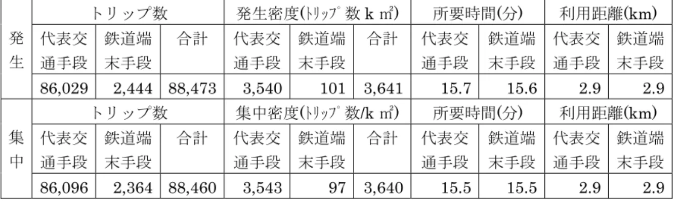 表 6.3.3 取 自転車 連 移動距 概 環状線 る 自転車交通 関 るダモセハ数 生集中密 要時間 表 通り 表中 利用距 自転車 走行 を 15km h ※ 入出庫時間を 要時間を 試算 ※自転車利用環境整 基 計画 基 自転車利用 進 い 自転車 整 関 る調査委員会 結果 生密 3,641 ダモセハ k ㎡･日 集中密 3,640 ダモセハ k ㎡･日 均利用距 2.9km ダモセハ り 自転車利用者 連 移動距 約 ｋｍ 想 定され 概 環状線 る 自転車 生集中密 よ 利用距 ダモセハ数 生密