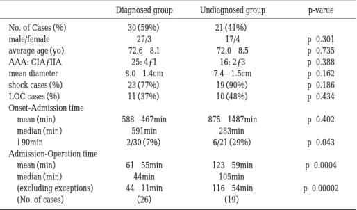 Table 2 Preoperative factors of the Diagnosed and Undiagnosed group