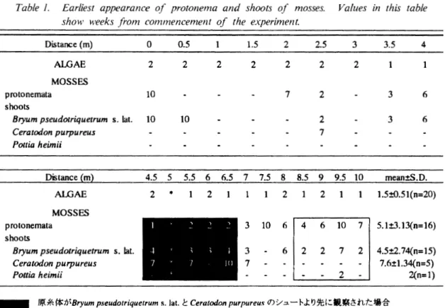 Table 1 .   E a r l i e s t   appearance of protonema and s h o o t s  of m o s s e s 