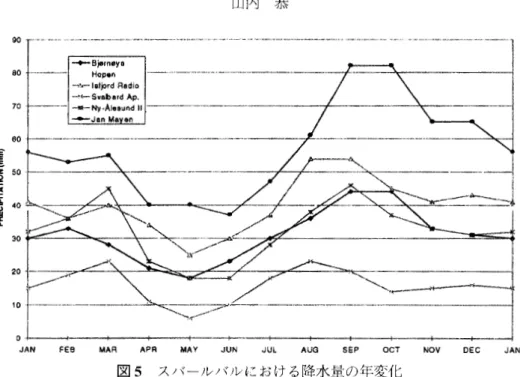 図 5 スバールバルにおける降水量の年変化
