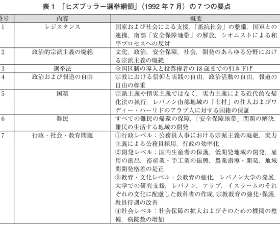 表 1 「ヒズブッラー選挙綱領」（1992 年 7 月）の 7 つの要点 番号 内容 概要 1 レジスタンス 国家および社会による支援，「抵抗社会」の整備，国軍との 連携，南部「安全保障地帯」の解放，シオニストによる和 平プロセスへの反対 2 政治的宗派主義の廃絶 文化，政治，安全保障，社会，開発のあらゆる分野におけ る宗派主義の廃絶 3 選挙法 全国区制の導入と投票権者の 18 歳までの引き下げ 4 政治および報道の自由 宗教における信仰と実践の自由，政治活動の自由，報道の 自由の尊重 5 国籍 宗派主義