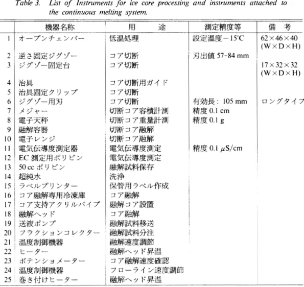 表 3 雪氷コア処理に使用した機器と連続融解採取装置組み付け機器の一覧 T a b l e  3 .  L i s t  of I n s t r u m e n t s  f o r  i c e   c o r e  p r o c e s s i n g  and i n s t r u m e n t s  a t t a c h e d  t o 