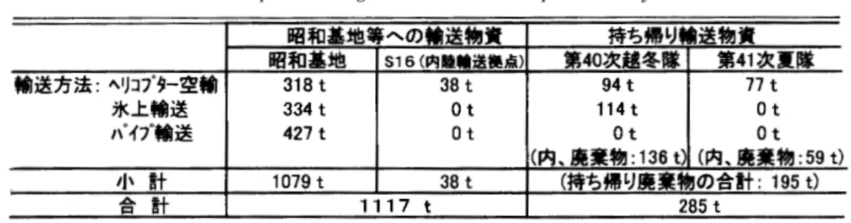 表 7 輸送物資の概要（私物，野外調査用往復装備品，艦上観測物資等は含まない）