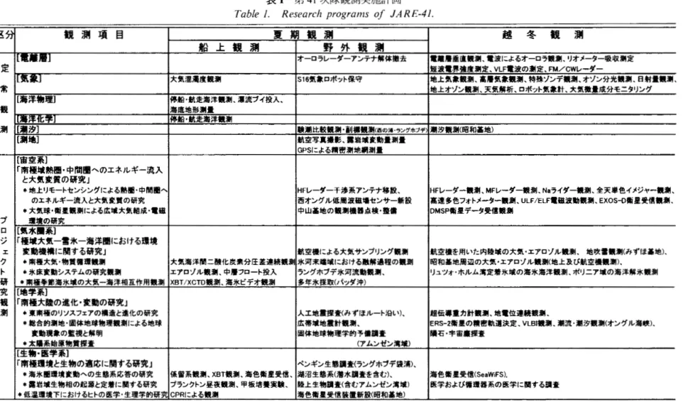 表 1 第 4 1次隊観測実施計画 T a b l e  1 .  R e s e a r c h  programs of JARE‑41.  区分 観 測 項 目 夏 期 観 測 越 冬 観 測 船 上 観 測 野 外 観 測 ...  I  オ ロ ラ レ ダ ア ン ア ナ 解 体 撤 去 電離層垂直観測、電波によるオ ロラ観測、リオメタ吸収測定 定 短波電界強度測定、 VLF 電波の測定、 FM/CW レーダー L 気 象 J 大気混濁度観測 S16 気象ロポット保守 地上気象観測、高層気象観測、