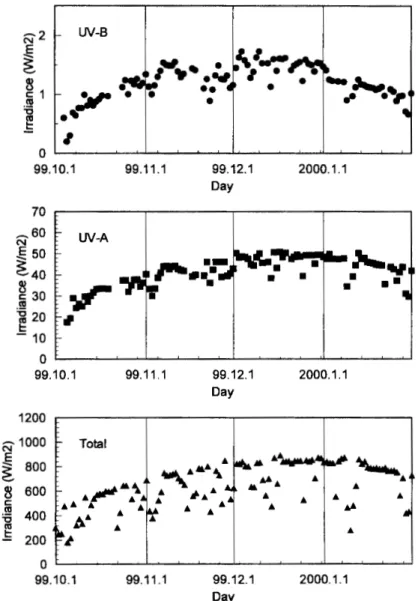 図 1 毎正午の昭和基地の全天 UV‑8, 全天 UV‑A, 全天日射量 ( 1 9 9 9 /1 0 /  4 ‑ 2 0 0 0 /  I  / 3 1 )   F i g .  ! .  G l o b a l  s o l a r  UV‑B,  UV‑A  and t o t a l   i r r a d i a n c e s  a t  noon  from O c t o b e r  4 ,   1 9 9 9  t o 