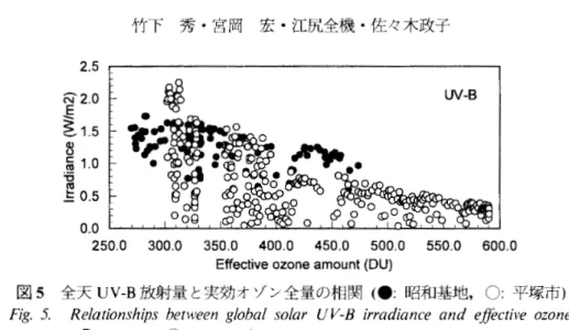 図 5 全天 UY‑B 放射量と実効オゾン全量の相関（●:昭和基地， 0: 平塚市）