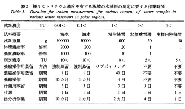 表 5 様々なトリチウム濃度を有する極域の水試料の測定に要する作業時間 T a b l e  5 .  D u r a t i o n  f o r  t r i t i u m   m e a s u r e m e n t  f o r   v a r i o u s   c o n t e n t   of  w a t e r  s a m p l e s   i n  v a r i o u s  w a t e r  r e s e r v o i r s  i n  p o l a r  r 