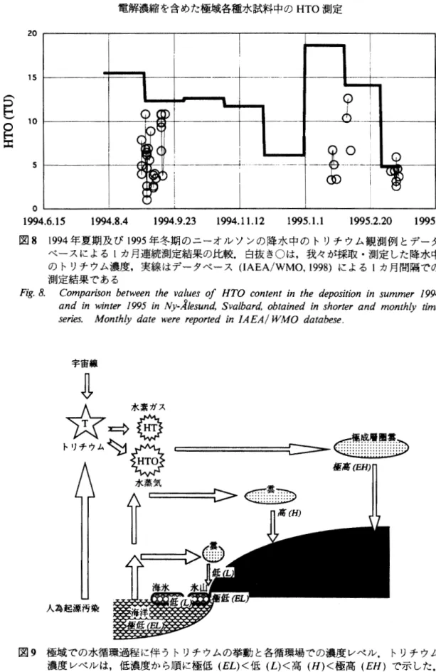 図 9 極域での水循環過程に伴うトリチウムの挙動と各循環場での濃度レベル． トリチウム 濃度レベルは，低濃度から順に極低 (EL)< 低 (L)< 高 (H)< 極高 (EH) で示した．