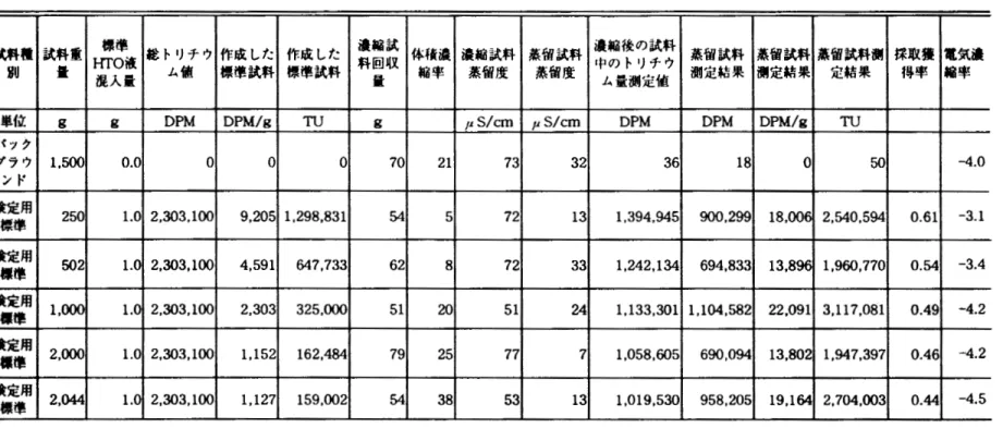 表 3 濃縮前後の試料量，体積濃縮率，測定値の関係