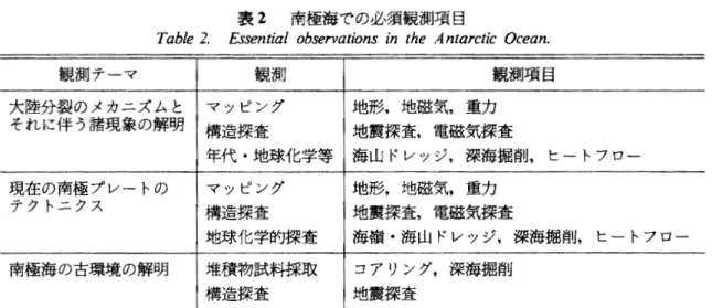 表 2 南極海での必須観測項目
