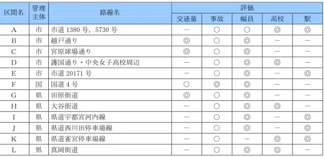 表  整備の必要性 高い区間一覧 郊外部 評価取 区間名取 管理 主体取 路線名取 交通量 事故取 幅員取 高校取 駅取 取 市取 市道 1年拠0 号，イ可年0 号取 取 ○取 ○取 取 取 取 市取 越戸通り取 取 ○取 取 取 取 取 市取 宮原球場通り取 取 ○取 取 取 取 取 市取 護国通りン中央女子高校周辺取 取 ○取 取 取 取 取 市取 市道 平01可1 号取 取 ○取 取 取 取 取 国取 国道 ィ 号取 ○取 取 取 取 取 取 県取 田原街道取 取 ○取 取 取 取 取 県取 大谷街道