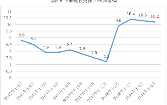 図表 6  不動産投資伸び率(単位%) 