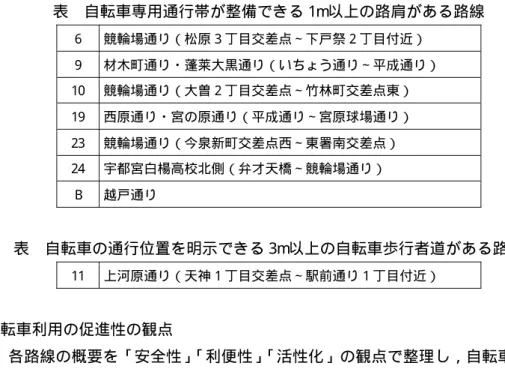 表  自転車専用通行帯が整備できる 1m以上の路肩がある路線  6  競輪場通り（松原 3 丁目交差点∼下戸祭 2 丁目付近）  9  材木町通り・蓬莱大黒通り（いちょう通り∼平成通り）  10  競輪場通り（大曽 2 丁目交差点∼竹林町交差点東）  19  西原通り・宮の原通り（平成通り∼宮原球場通り）  23  競輪場通り（今泉新町交差点西∼東署南交差点）  24  宇都宮白楊高校北側（弁才天橋∼競輪場通り）  B  越戸通り  表  自転車の通行位置を明示できる 3m以上の自転車歩行者道がある路線  