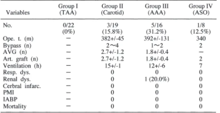 Table 3 Results in patients underwent off pump CABG