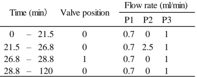 Table 8 Time program of valve position and flow rates on the column switching  HPLC system for 2-NFR and 3-NFR 