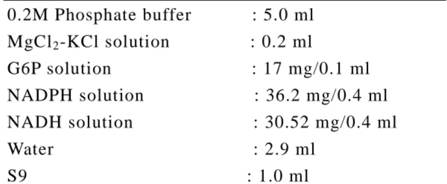 Table 11  Composition of S9 mix