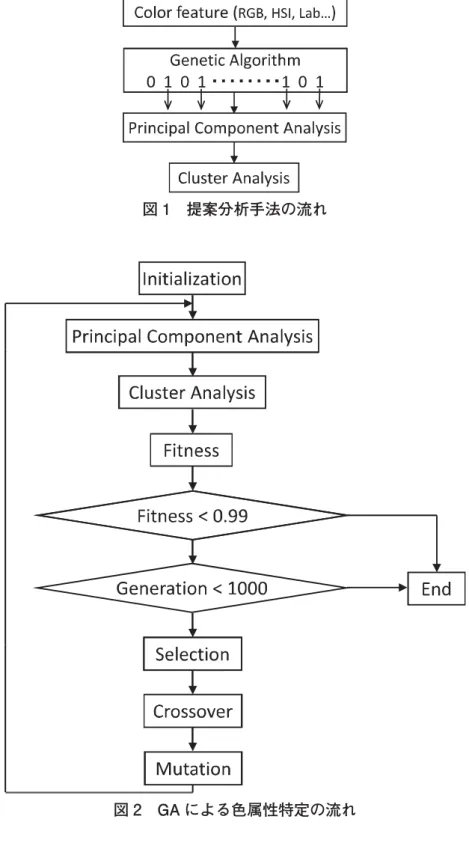 図 1 提案分析手法の流れ
