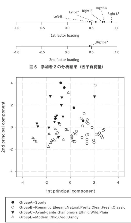 図 5 GA によって得られた印象判断基準色特性