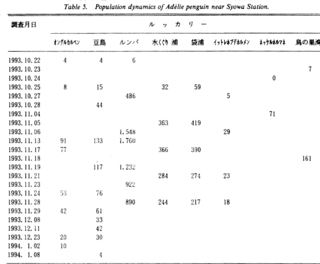 表 5 各ルッカリーにおけるアデリーペンギンの個体数 T a b l e  5 .  P o p u l a t i o n  dynamics of A d e l i e  penguin near Syowa S t a t i o n .  調査月日 レ ｝ ツ 力 リ わり,~ カ ル ベ ン 豆島 ルンパ 水くぐり浦 袋浦 イ介 l l f 1 テ 木 ） レ メ ' / わケ枯ルマネ 鳥の巣湾 1 9 9 3 .  I 0 