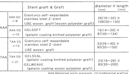Table 3  Stent graft &amp; Graft