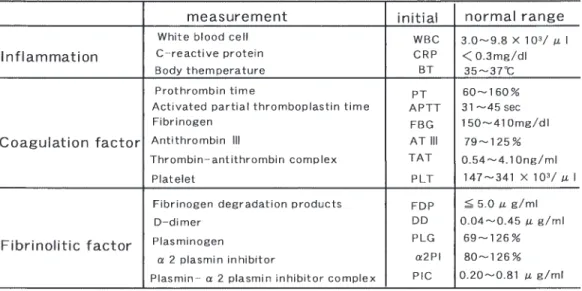 Table 4 BT and blood levels of WBC, CRP, PT, APTT, FBG, AT-III, TAT, PLT, FDP, DD, PLG, α2PI, and PIC were analyzed preoperatively and postoperatively at 1, 3, 5, 7, 14, 30 day(s)