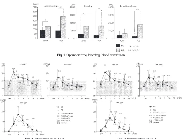 Fig. 2  Inflammation of AAA Fig. 3 Inflammation of TAA
