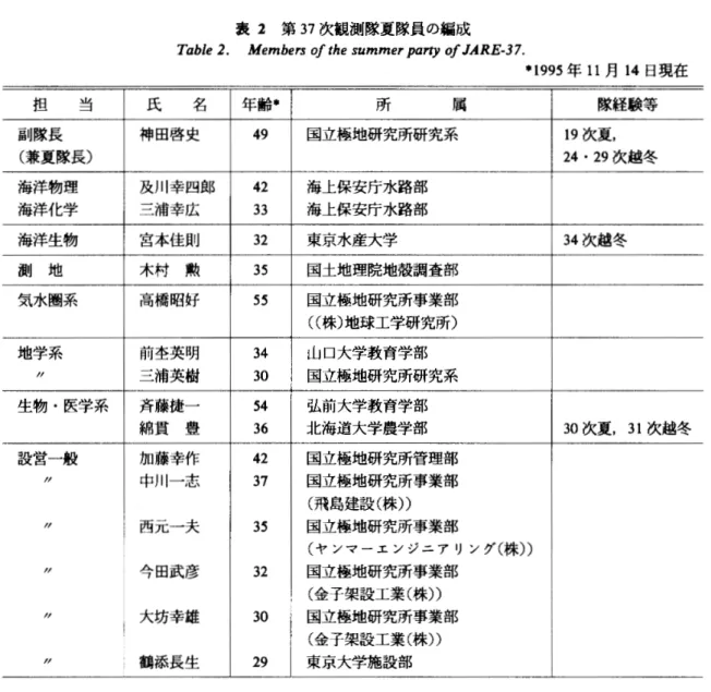 表 2 第 3 7 次観測隊夏隊員の編成