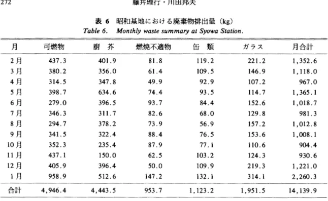 表 6 昭和基地における廃棄物排出量 ( k g ) T a b l e  6 .  Monthly w a s t e  summary a t  Syowa S t a t i o n . 
