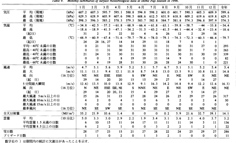 表 9 1 9 9 6 年 ， ドームふじ観測拠点における月別地上気象表