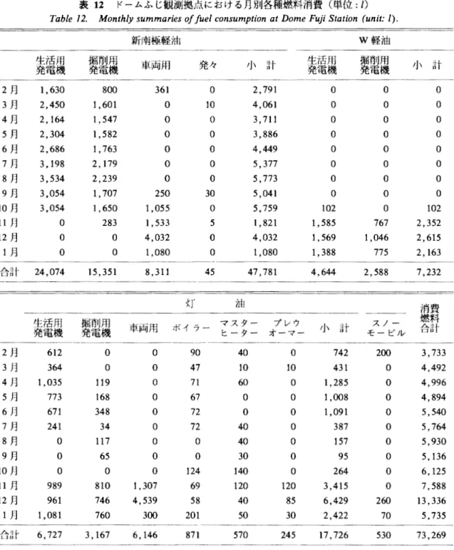 表 1 2 ドームふじ観測拠点における月別各種燃料消費（単位： I )   T a b l e  1 2 .   Monthly summaries o f  f u e l  c o n s u m p t i o n  a t  Dome F u j i  S t a t i o n  ( u n i t :  l ) . 