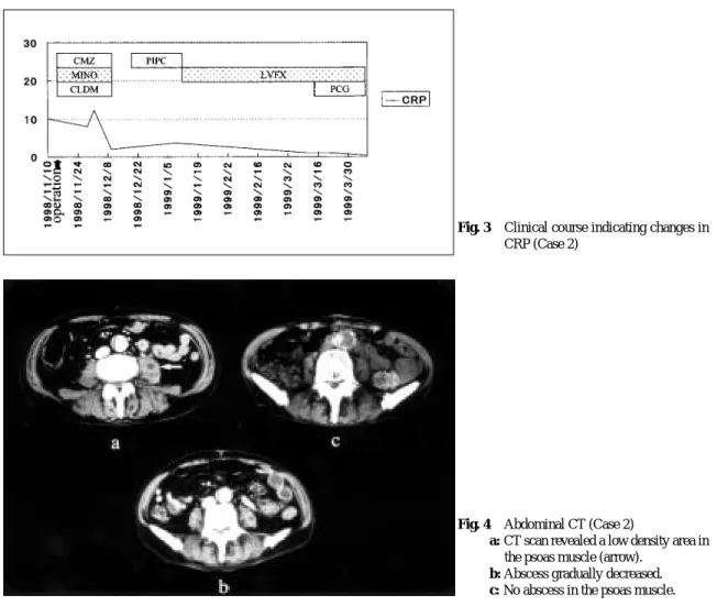 Fig. 3 Clinical course indicating changes in CRP (Case 2)