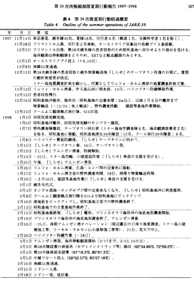 表 4 第 39 次隊夏期行動経過概要