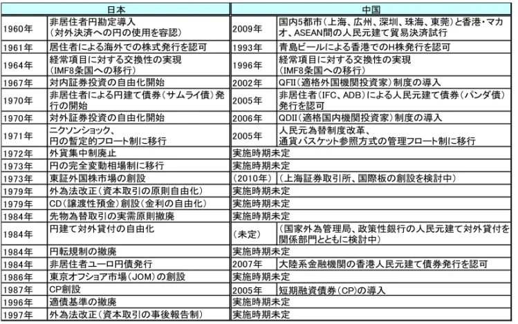 図表 10  為替・資本市場の自由化に関する日中比較  1960年 非居住者円勘定導入 （対外決済への円の使用を容認） 2009年 国内5都市（上海、広州、深圳、珠海、東莞）と香港・マカオ、ASEAN間の人民元建て貿易決済試行 1961年 居住者による海外での株式発行を認可 1993年 青島ビールによる香港でのH株発行を認可 1964年 経常項目に対する交換性の実現 （IMF8条国への移行） 1996年 経常項目に対する交換性の実現（IMF8条国への移行） 1967年 対内証券投資の自由化開始 2002年 