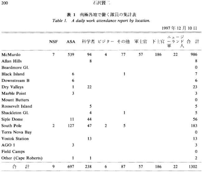 表 1 南 極 各 地 で 働 く 隊 員 の 集 計 表