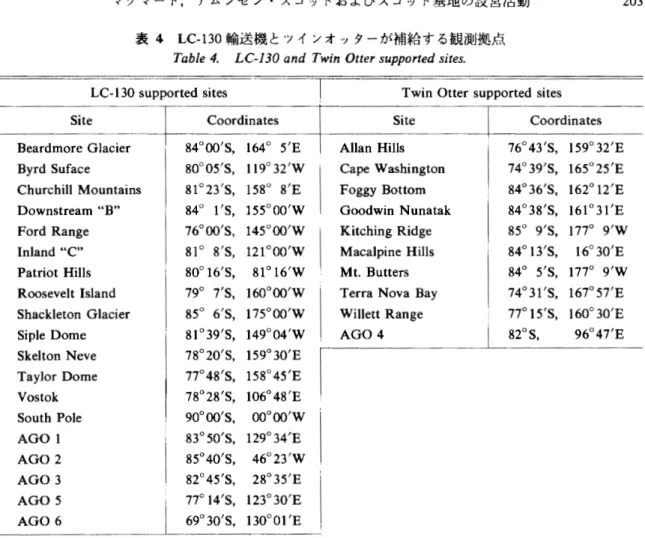 表 4 LC‑130 輸送機とツインオッターが補給する観測拠点 T a b l e  4 .   LC‑130 and Twin O t t e r  s u p p o r t e d  s i t e s . 