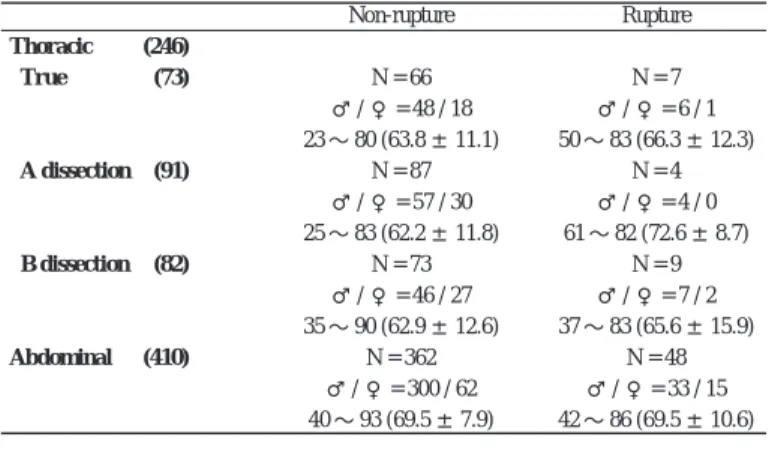 Fig. 1 The duration from the skin incision to clamping of the proximal aorta for the surgery of ruptured AAA using extraperitoneal aproach (min.) ; arranged by Fitzgerald classification and recent case is left