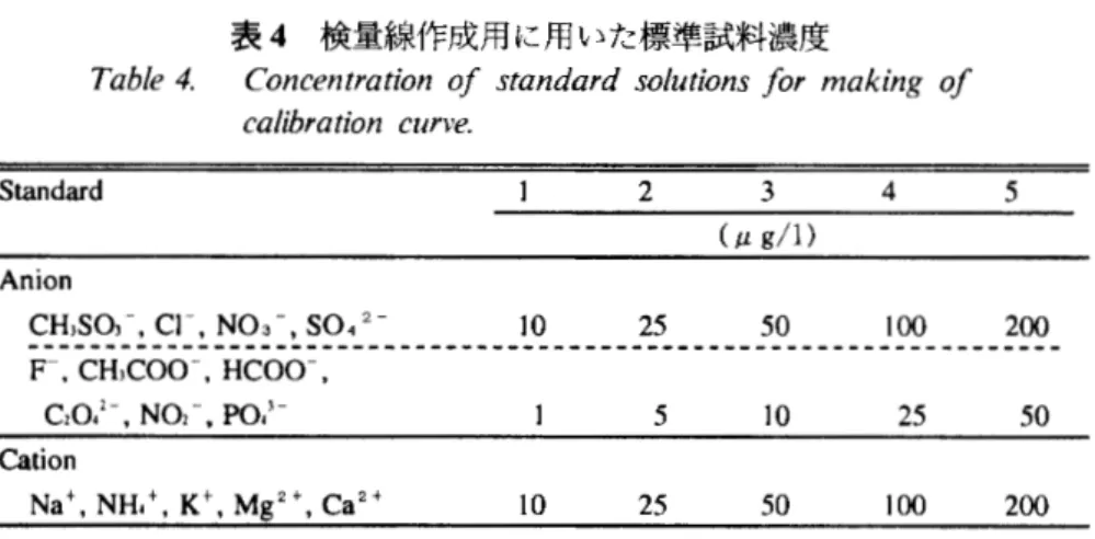 表 4 検量線作成用に用いた標準試料濃度