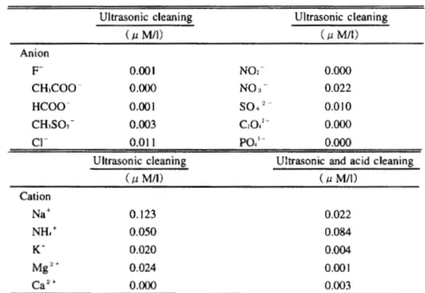 表 7 陰イオンおよび陽イオン測定用サンプルバイアルの洗浄法評価 Table  7.  Evaluation of decontamination of sample v i a l s  for anion and c a t i o n . 